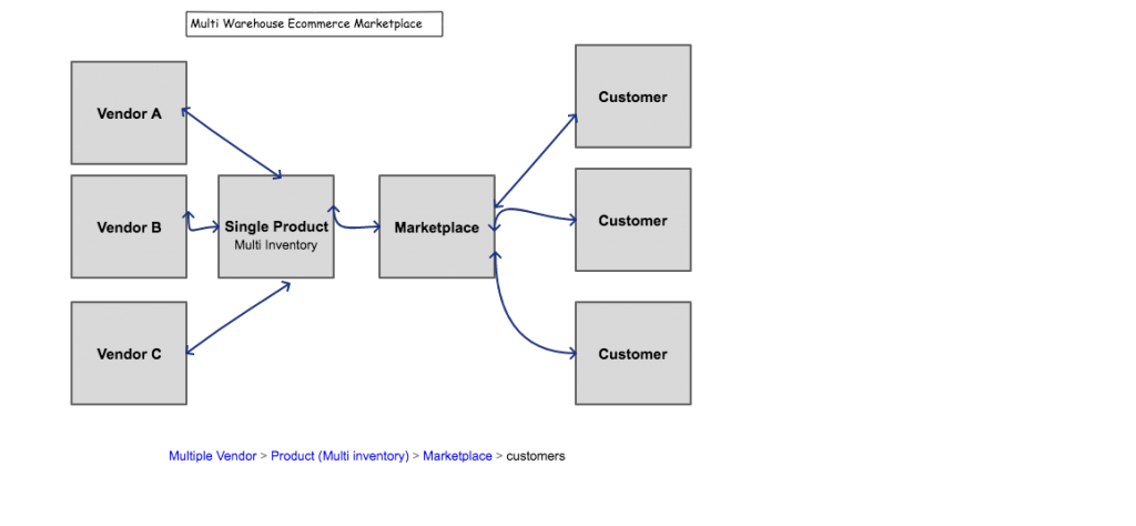 Magento 2 Multi Warehouse Inventory | Vendor Seller Dropship Extension
